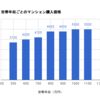 世帯年収600万円の家庭は、実際いくらのマンションを買っているのか