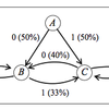 DMC(Dynamic Markov Coding)のによるデータ圧縮プログラムを書いてみた