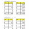 西宮市の人事評価制度。最上位の評価者は何人？