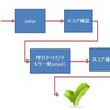 ルールベースjuliusの誤認識対策にSVMを利用してみよう