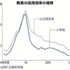 小学校教員の倍率2.7倍、過去最低