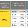 Amazonのポイントチャージで20％還元してもらえるキャンペーンがお得な件