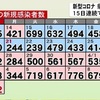 ４４２人コロナ感染 １５日連続前週超え 熊本県（１０日）