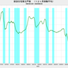 2020/4　新設住宅着工戸数　前年同月比　-12.9%　▼