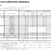 福岡県教育委員会のウェブサイトが更新されました 内容：令和４年度公立高等学校特色化選抜志願状況