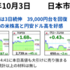 日経平均は3日続伸　雇用統計を受けた米国株高＆円安ドル高で大幅上昇　終値で39,000円台を回復　2024年10月7日