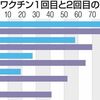 2回目のワクチン接種後の経過報告です