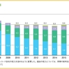 【2016年】世界の音楽の売上高上位20ヶ国の売上動向