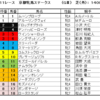 京都牝馬ステークス2024（GⅢ）、ダイヤモンドステークス2024（GⅢ）予想