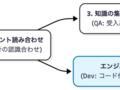 上流工程から関わる前のめりQA活動