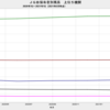 2021/1Q　ＪＧＢ発行残高　+0.1% 前期比　▼