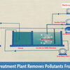 How sewage treatment plant removes pollutants from wastewater?