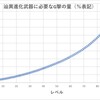 辿異進化武器撃グラフ