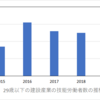 建設業で働く若手が増えたことを喜ぶ