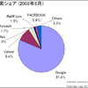 インドの検索シェア Googleが80%超える - 2008年6月 comScore