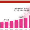 楽天が669億円の赤字決算を発表。今後の見通しは？