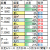 3月15日（日）中山・阪神・中京競馬場の馬場見解【フィリーズレビュー】