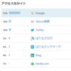 GoogleとBingの検索で自分の記事がどれくらい被るのか試してみた。