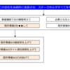 抽象度の高いお題への耐性