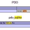 PHPのお勉強「SQLiteを使ってみるも、『could not find driver』エラーで動かず・・・」