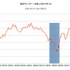 2013/5　街角景気　現状DI　55.7　▼