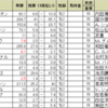 朝日杯FSの予想