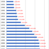 Changes in Population of Saitama Prefecture, 1920-2015