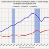 2014/2　LA港・取扱量 -8.97% 前年同月比　▼