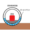 活断層の上に建てても安全な原発を発明しました