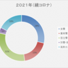 ３３２．子供３人家族の２０２１年度家計簿　～　①支出内訳　～　