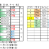 10月30日（日）東京・阪神・新潟競馬場の３場開催