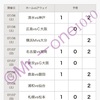 toto予想1105回結果報告