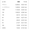 11月の振り返り 月間走行距離182km