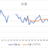 ボディメイク (体脂肪率を下げる) Day 43-49 : 51 日後に良い体になる