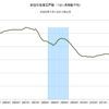 2014/2　新設住宅着工戸数　前年同月比　+1.0% ▼