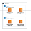 AWS Elemental MediaLive/MediaPackageでライブ配信をしてみた