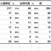 衆議院選挙2017: 改憲勢力三分の二か？