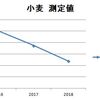 『アレルゲンを食べて値が減る』実証している息子の小麦の測定値変化グラフ