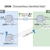 DKIM　令和5年秋期試験問題　午前問44