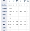 高校でも通用する力を...