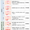 いぼ痔は急性期と慢性期で治療方針が変わります