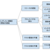 QA/QCのための品質のモニタリングの事前設計