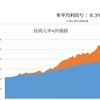 【資産240万円増】米金利低下で資産回復（23年10月13日時点）