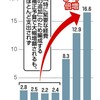 (288)  基金の総点検で 千数百億円。約10基金の廃止！！？？