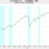 2022/1Q　日本の実質ＧＤＰ(改定値)　-0.5% 年率換算　△