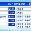 熊本県 新型コロナ４９４人感染 先週月曜日より１００人減少