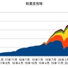 ７月の資産状況と配当金収入