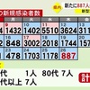 熊本県内で新たに887人感染、15人死亡　新型コロナ