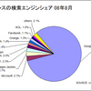 フランスの検索シェア、Googleが82% - 2008年8月 comScore調査