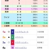 11/3(金) 新馬戦 結果♪